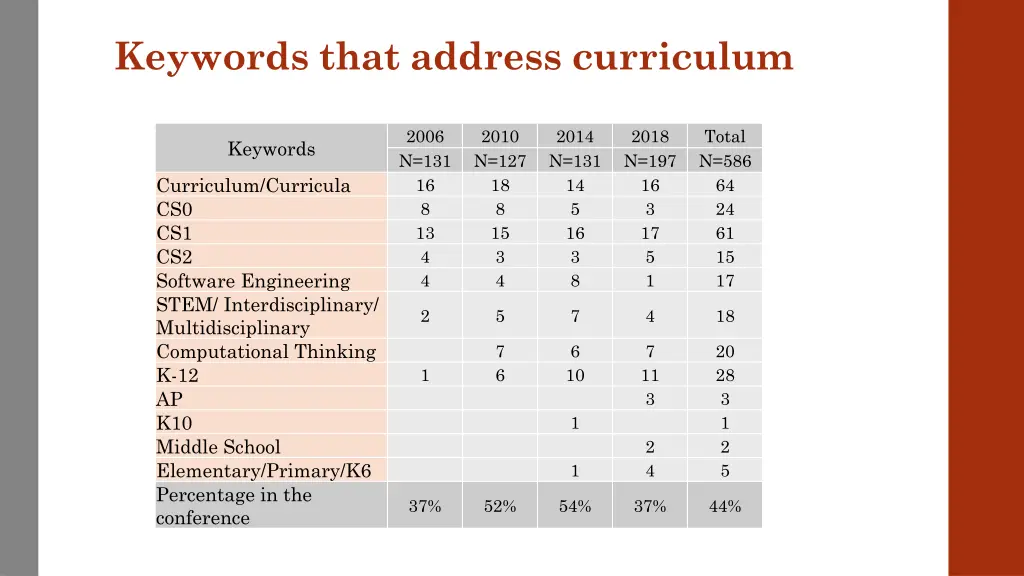 keywords that address curriculum
