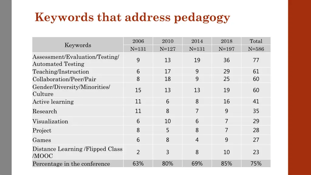 keywords that address pedagogy
