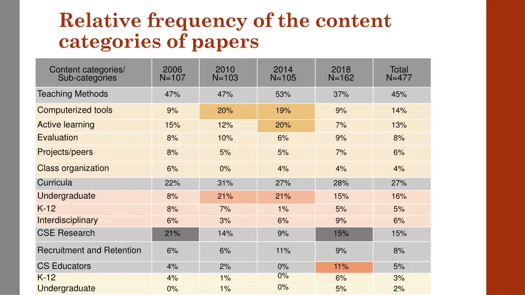 relative frequency of the content categories 1
