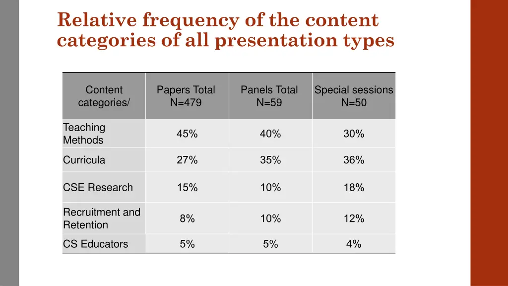 relative frequency of the content categories 2