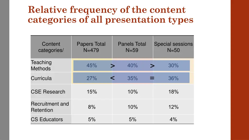 relative frequency of the content categories 3
