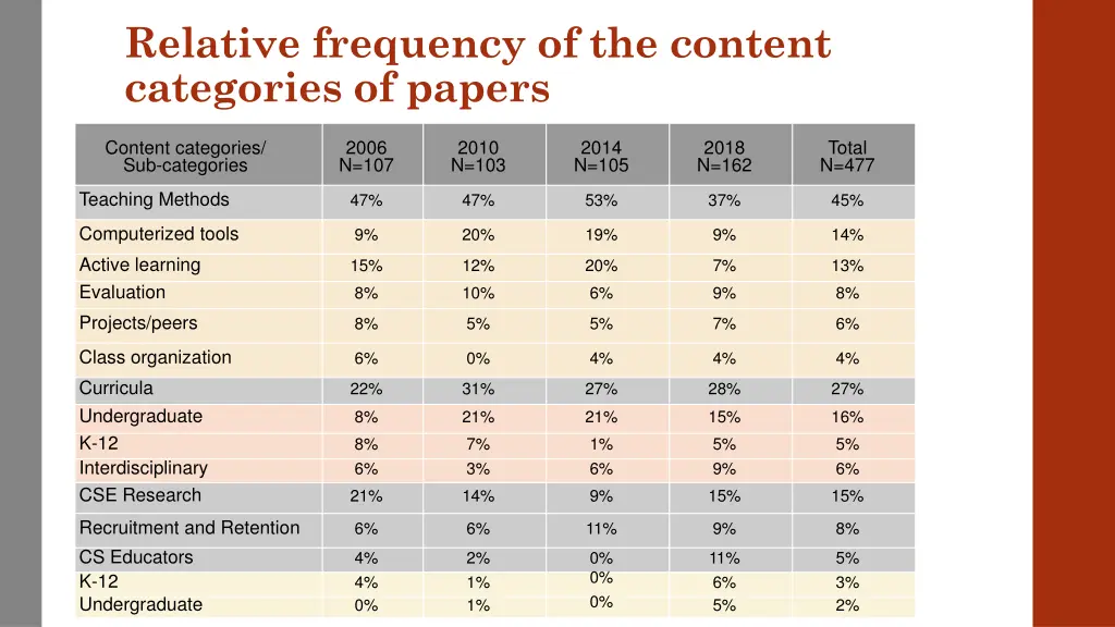 relative frequency of the content categories