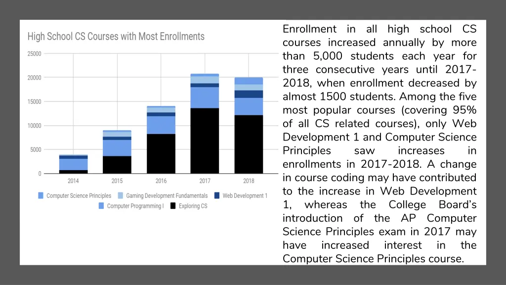 enrollment in all high school cs courses