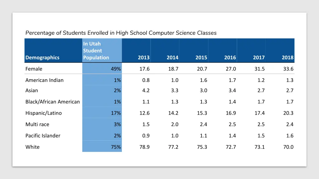 percentage of students enrolled in high school
