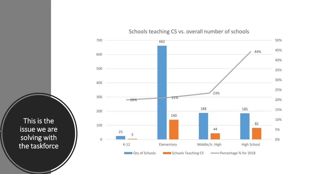 schools teaching cs vs overall number of schools
