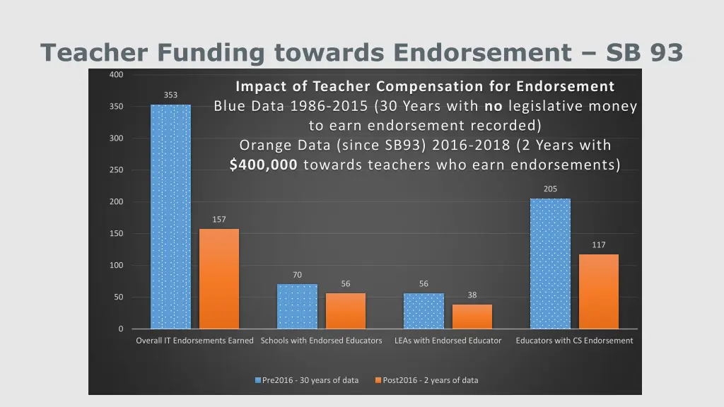 teacher funding towards endorsement