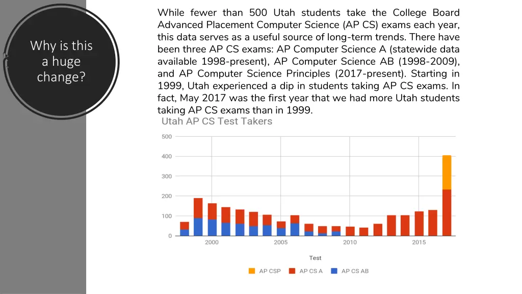 while fewer than 500 utah students take