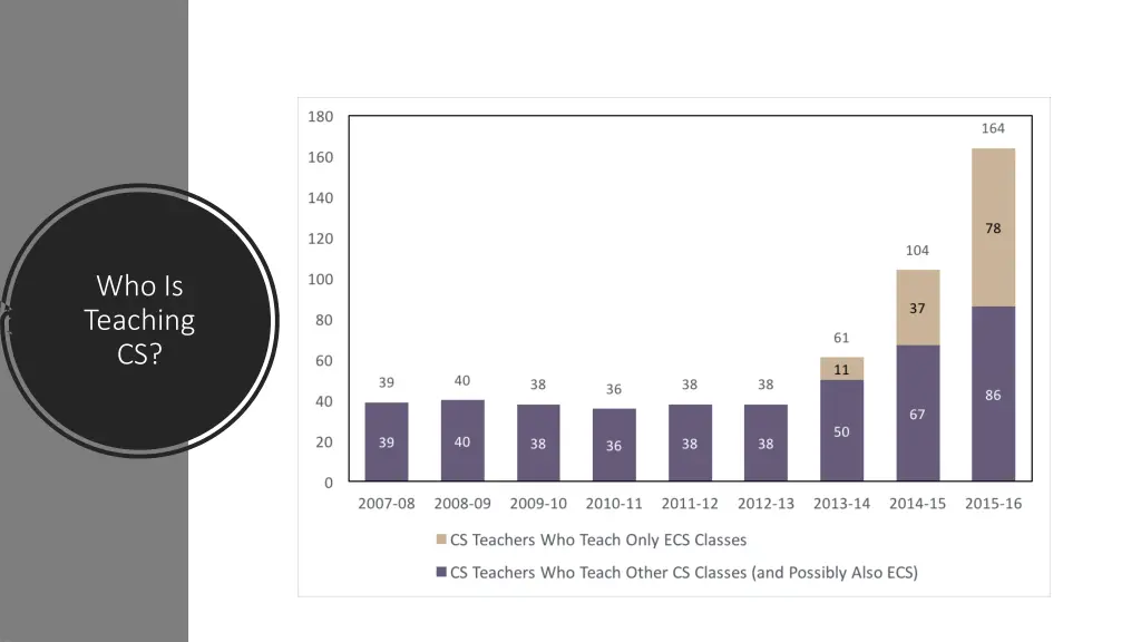 who is teaching cs