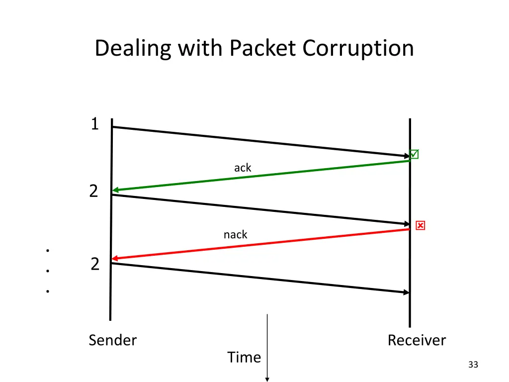dealing with packet corruption