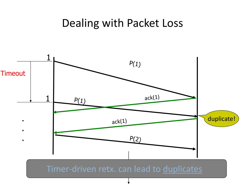 dealing with packet loss 2