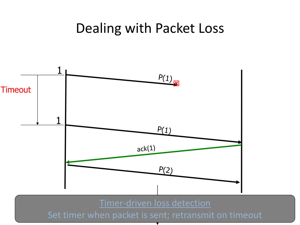 dealing with packet loss