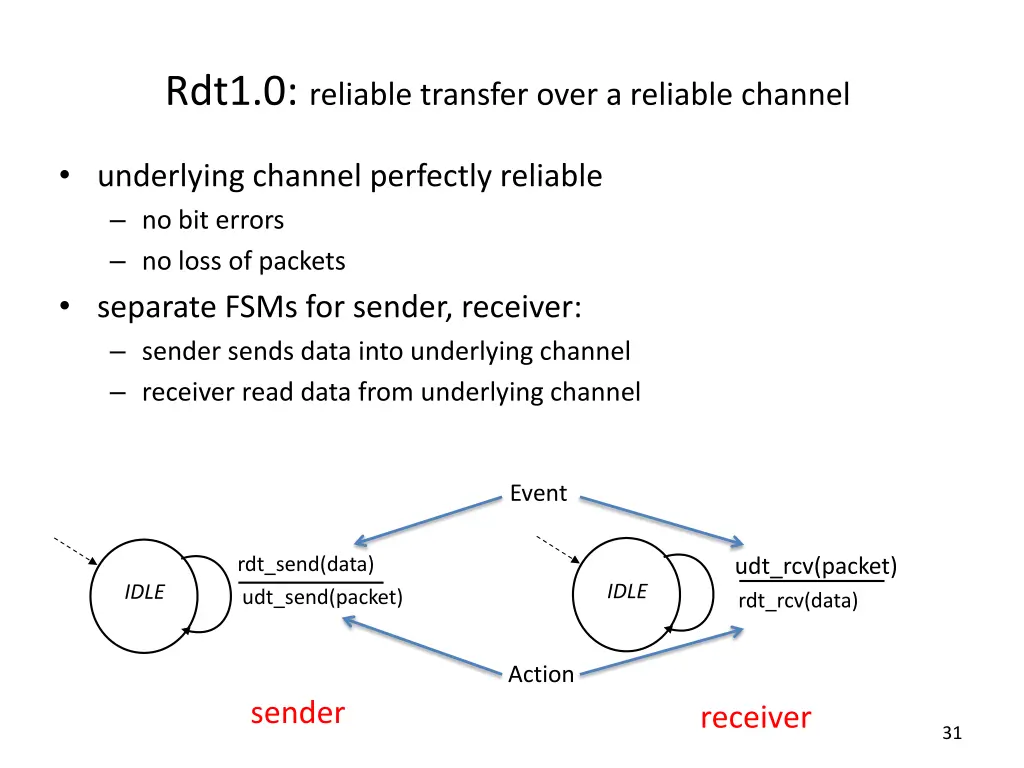rdt1 0 reliable transfer over a reliable channel