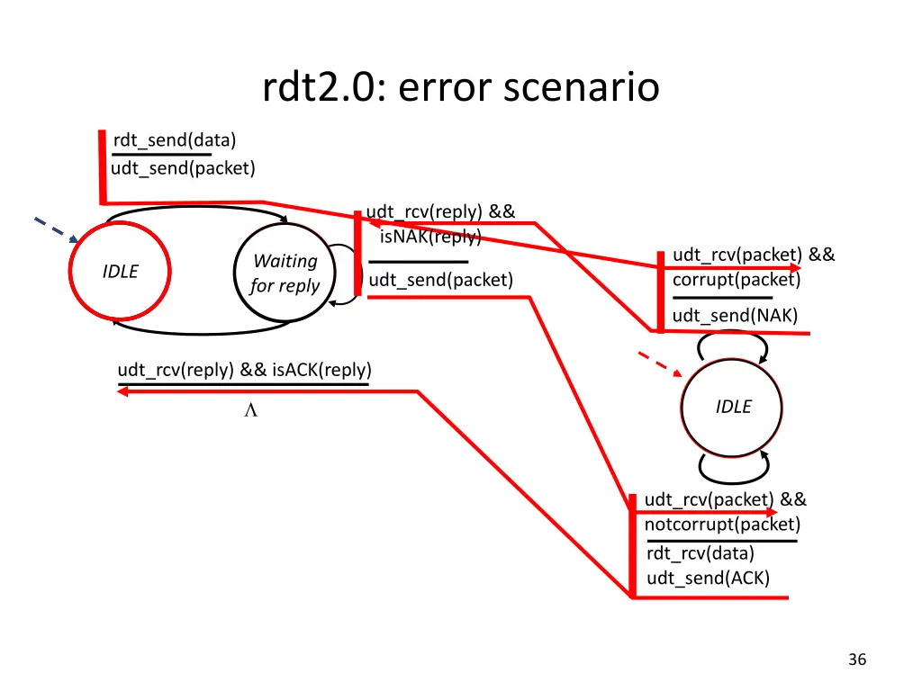 rdt2 0 error scenario
