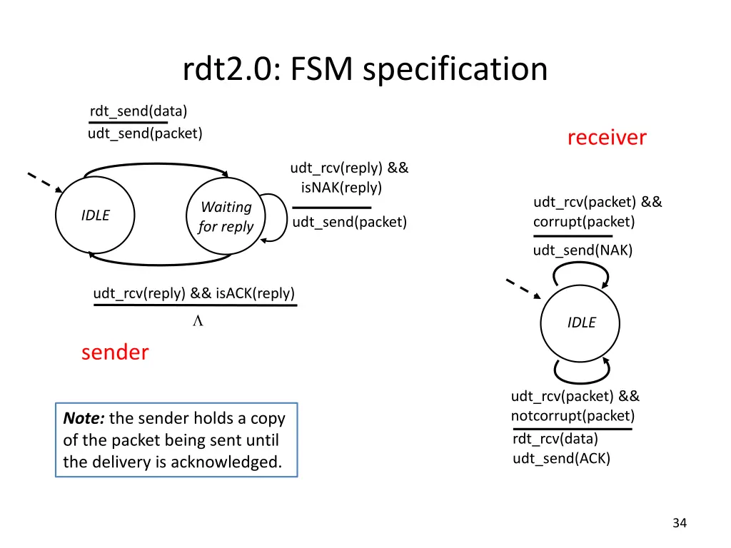 rdt2 0 fsm specification