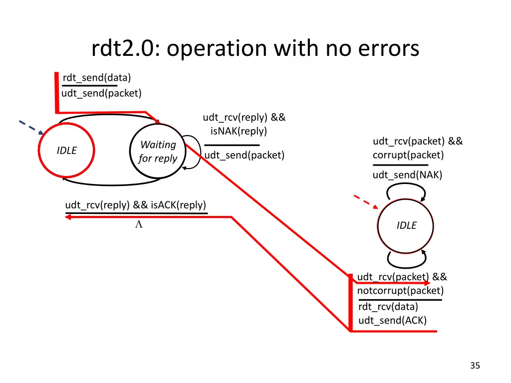 rdt2 0 operation with no errors