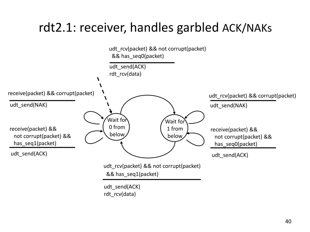 rdt2 1 receiver handles garbled ack naks