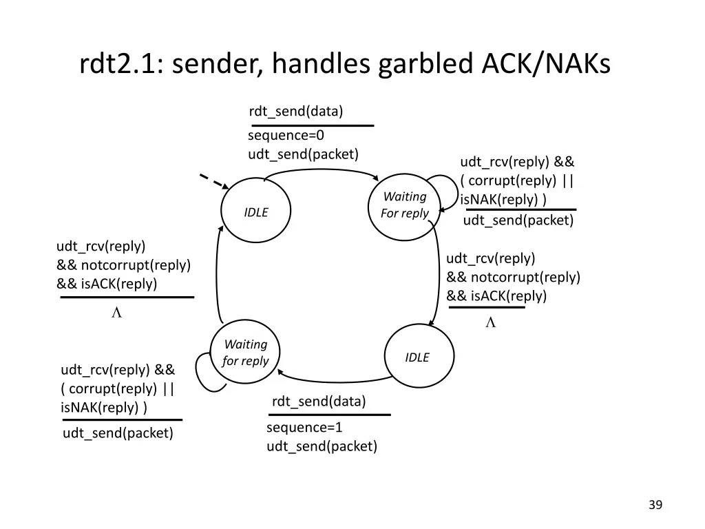 rdt2 1 sender handles garbled ack naks