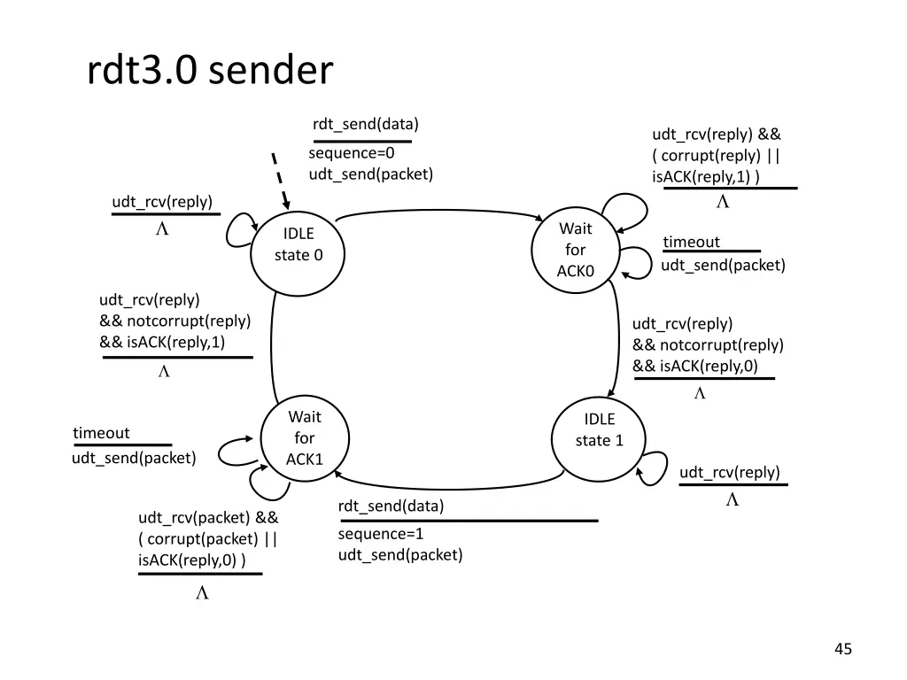 rdt3 0 sender