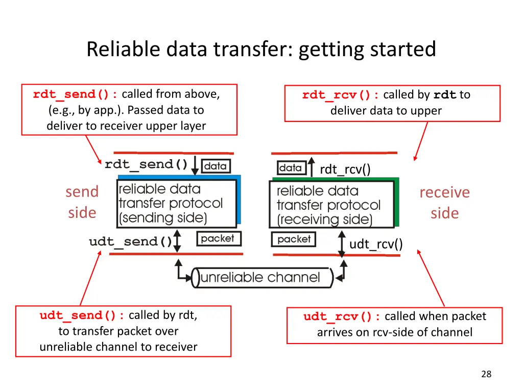 reliable data transfer getting started