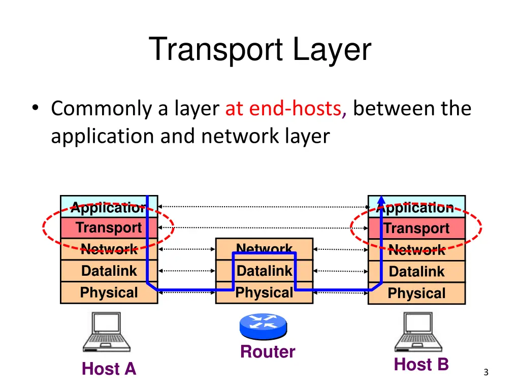 transport layer