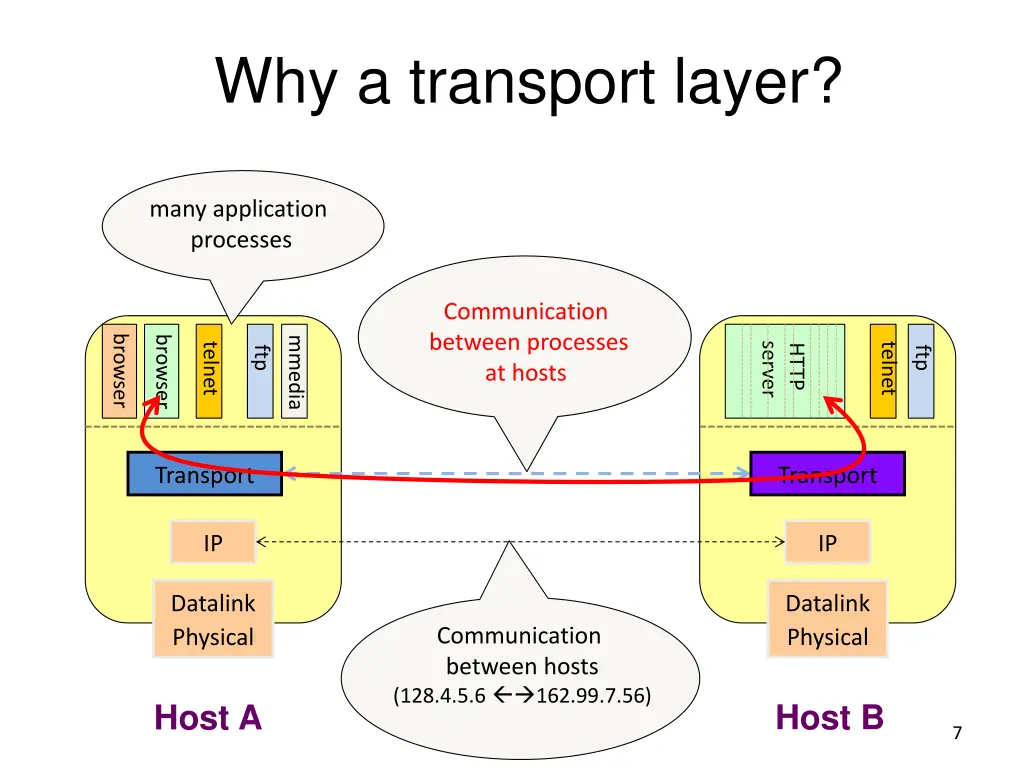 why a transport layer 3