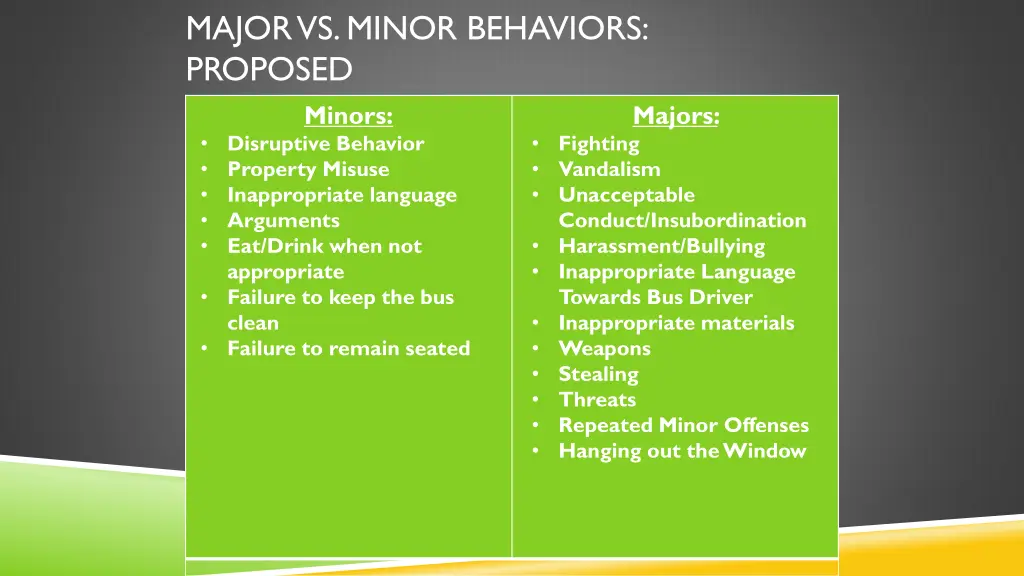 major vs minor behaviors proposed minors