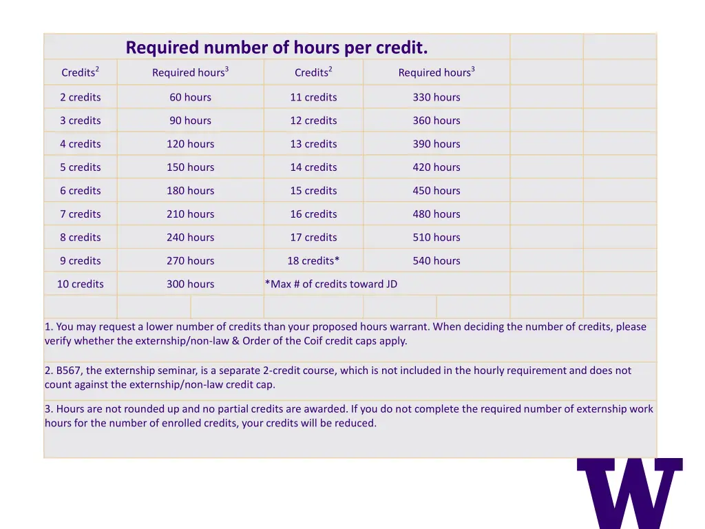 required number of hours per credit