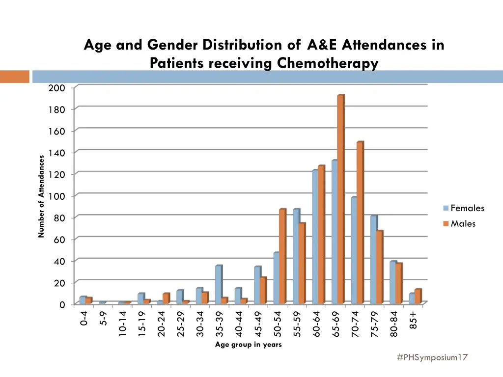 age and gender distribution of a e attendances