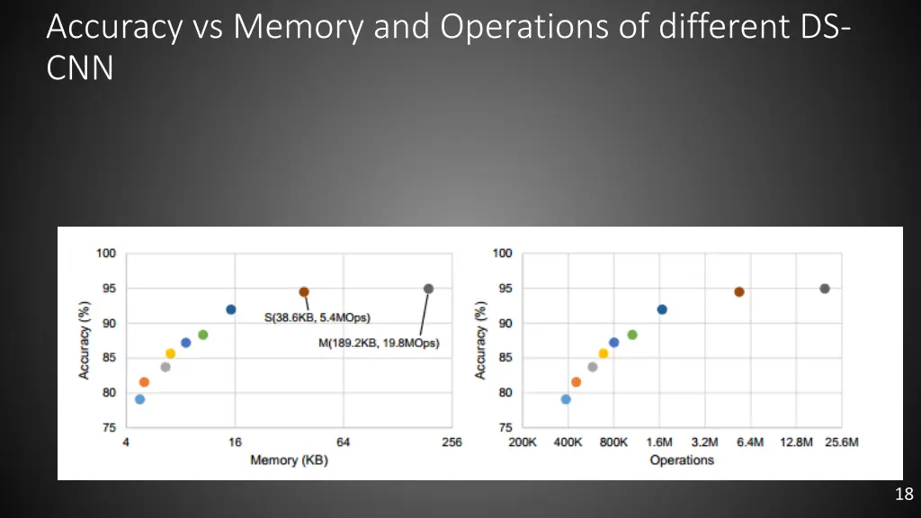 accuracy vs memory and operations of different