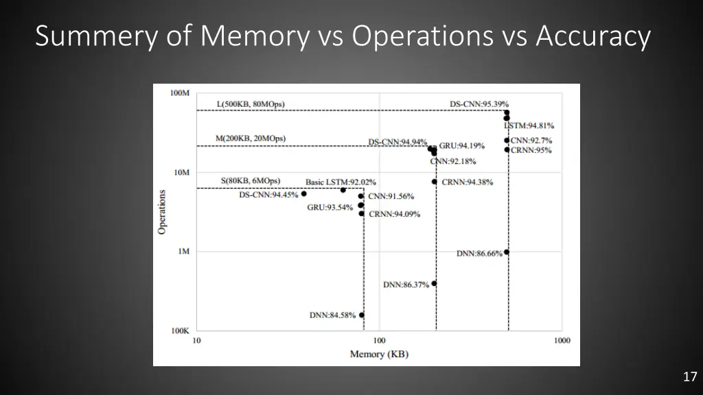 summery of memory vs operations vs accuracy