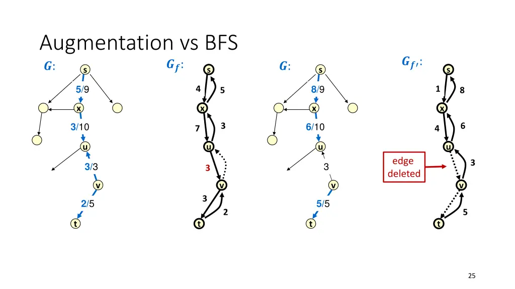 augmentation vs bfs