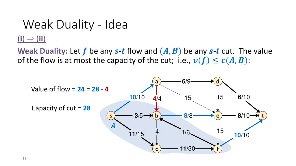 weak duality idea