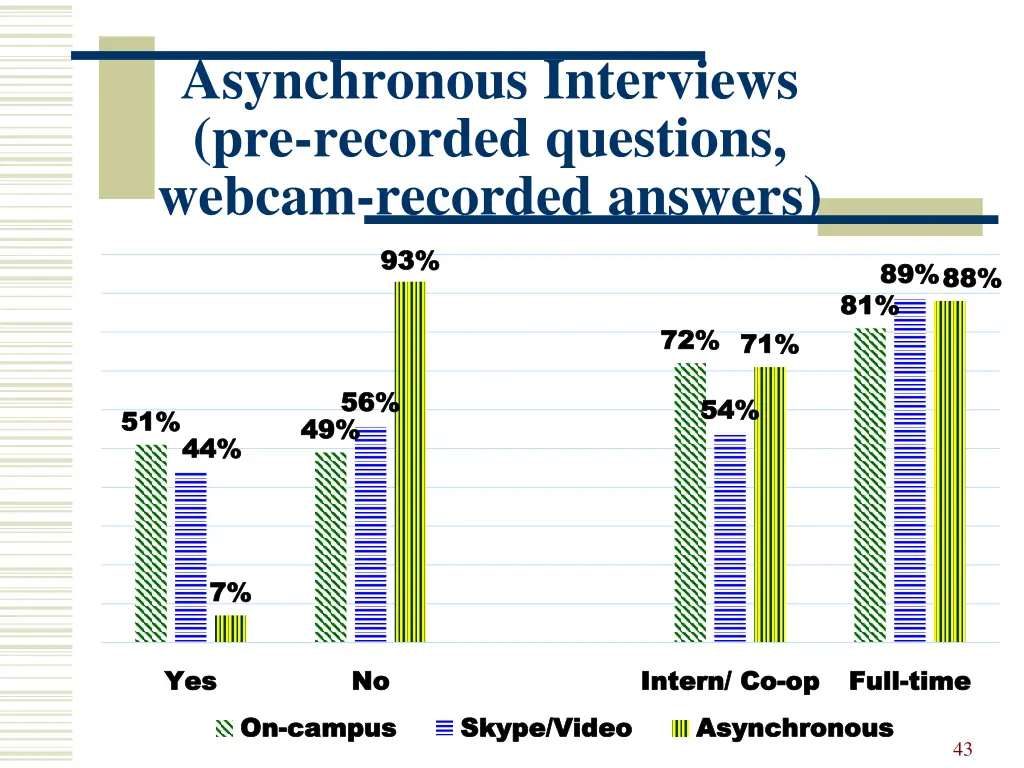 asynchronous interviews pre recorded questions