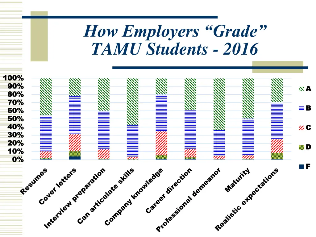 how employers grade tamu students 2016