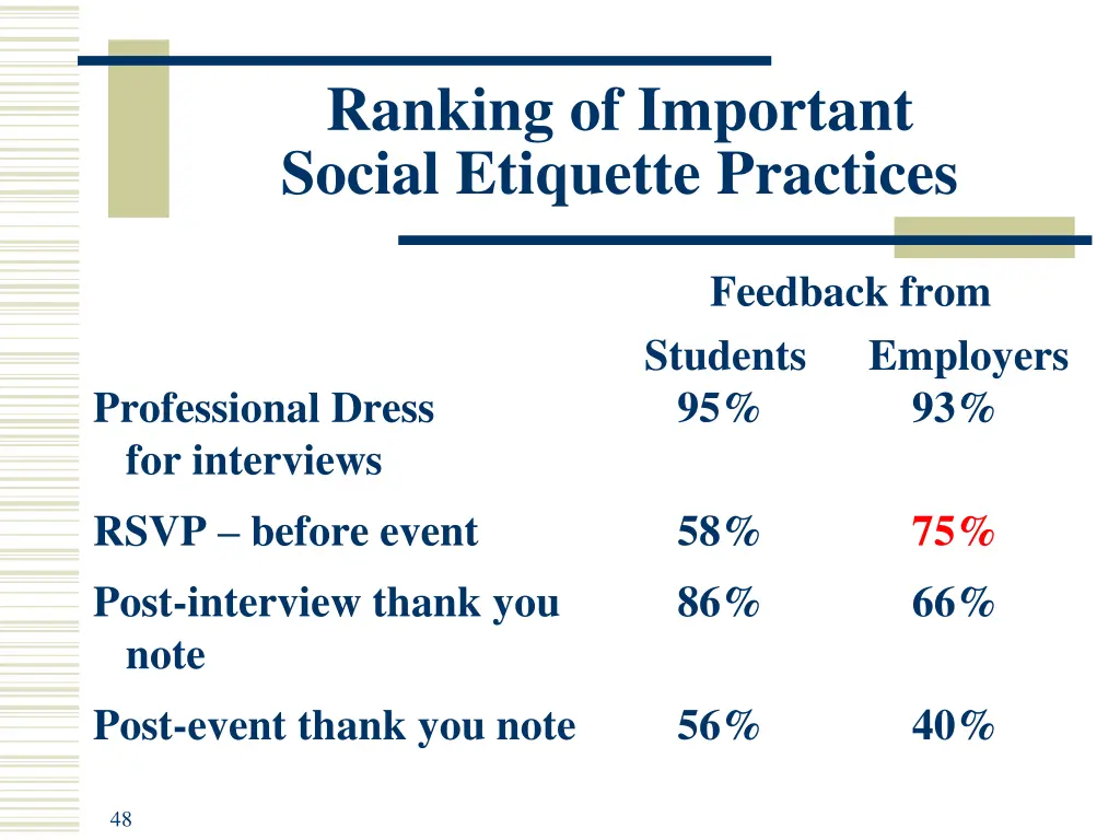 ranking of important social etiquette practices