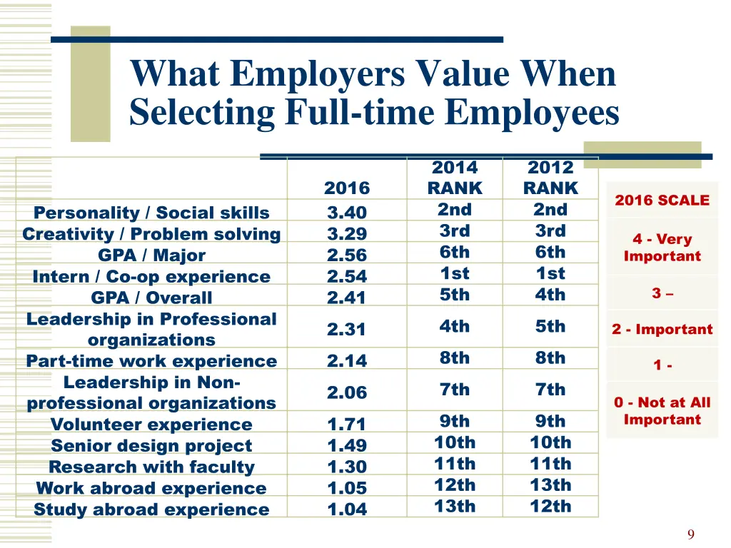 what employers value when selecting full time