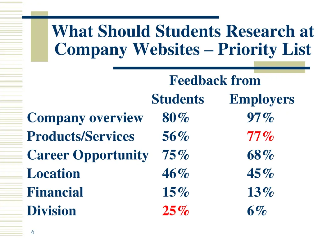 what should students research at company websites