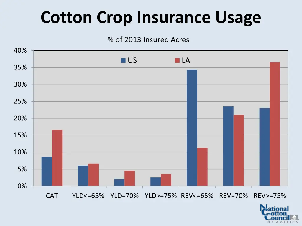 cotton crop insurance usage