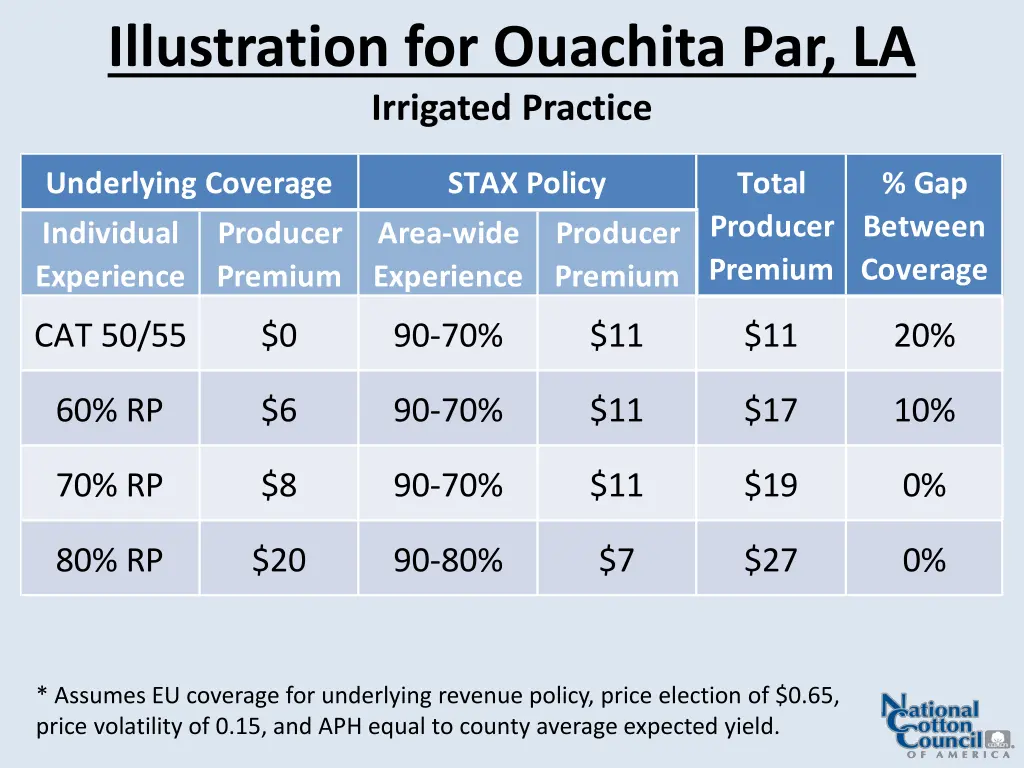 illustration for ouachita par la irrigated