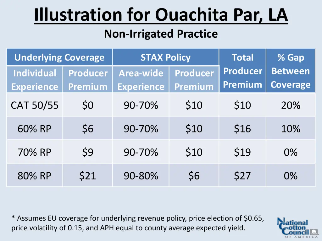 illustration for ouachita par la non irrigated