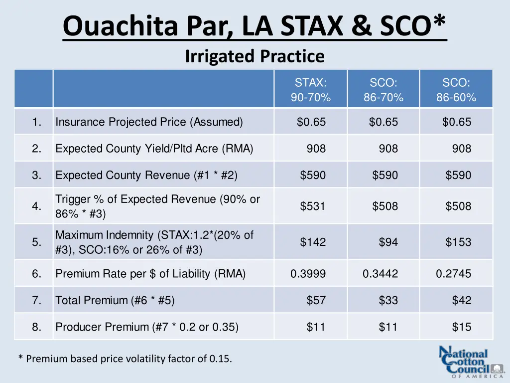 ouachita par la stax sco irrigated practice