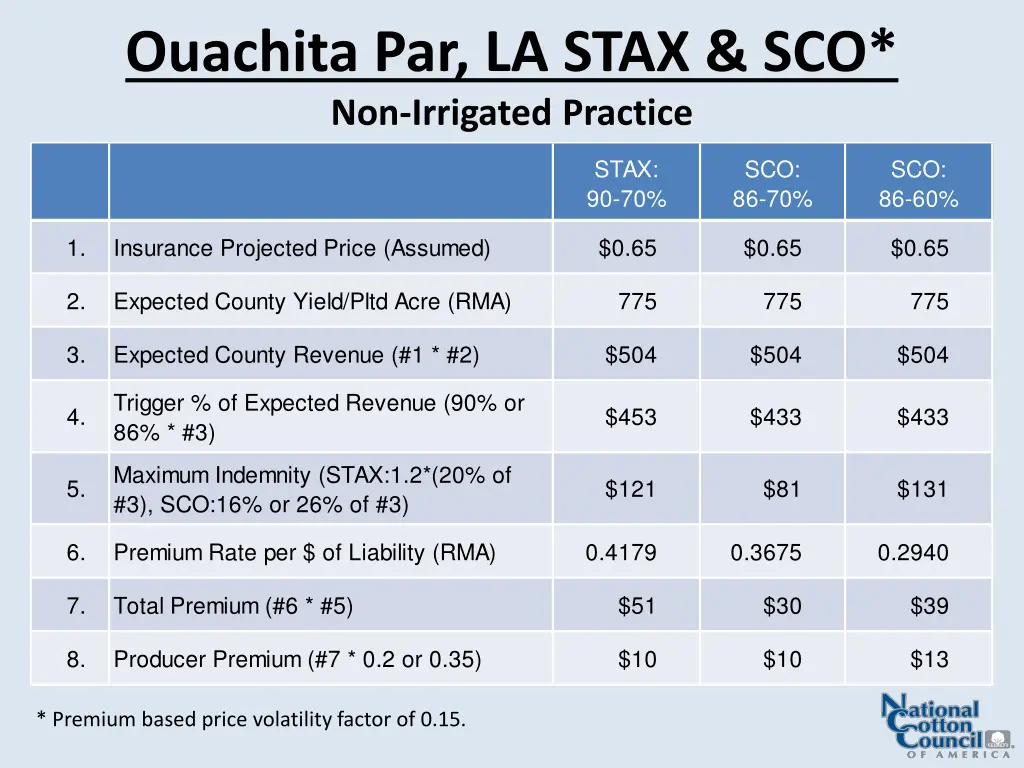 ouachita par la stax sco non irrigated practice