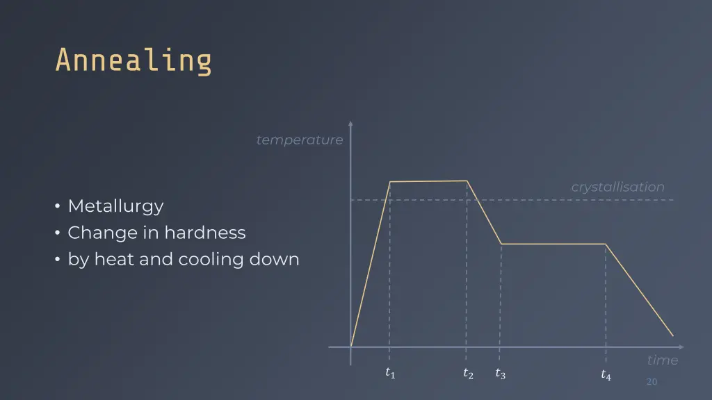 annealing