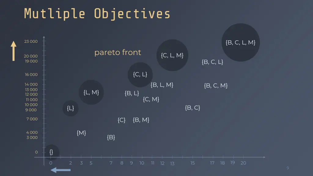 mutliple objectives