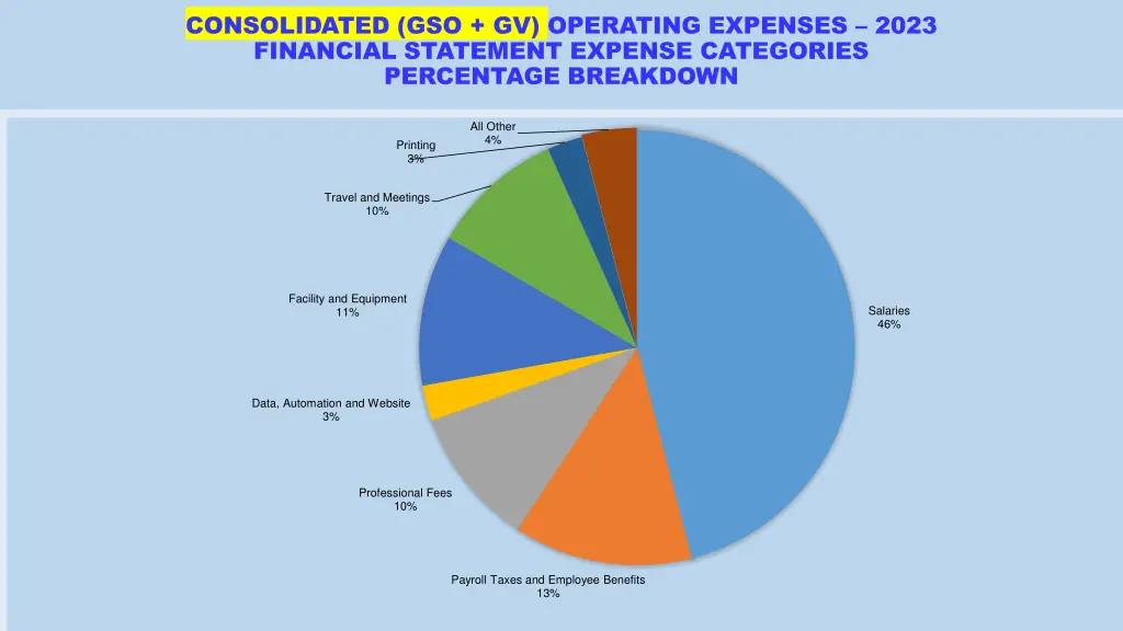 consolidated gso gv operating expenses 2023