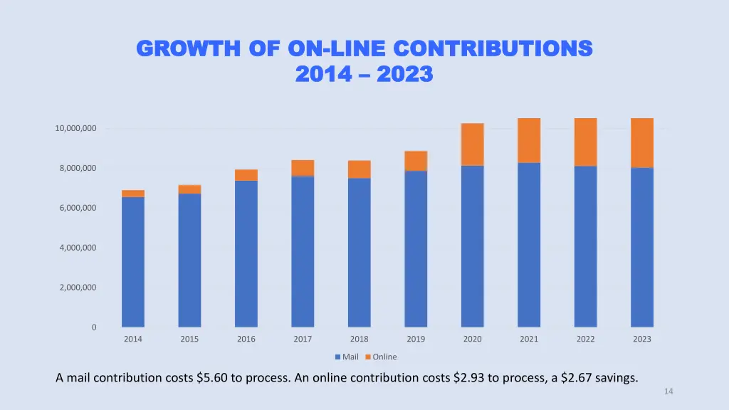 growth of on growth of on line contributions line