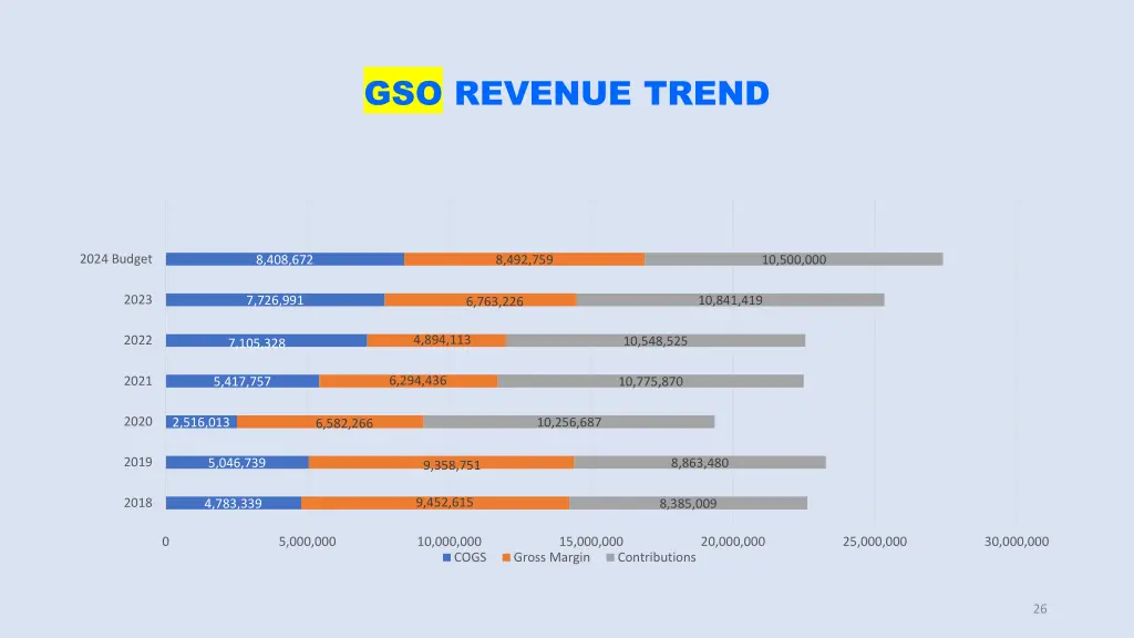 gso revenue trend