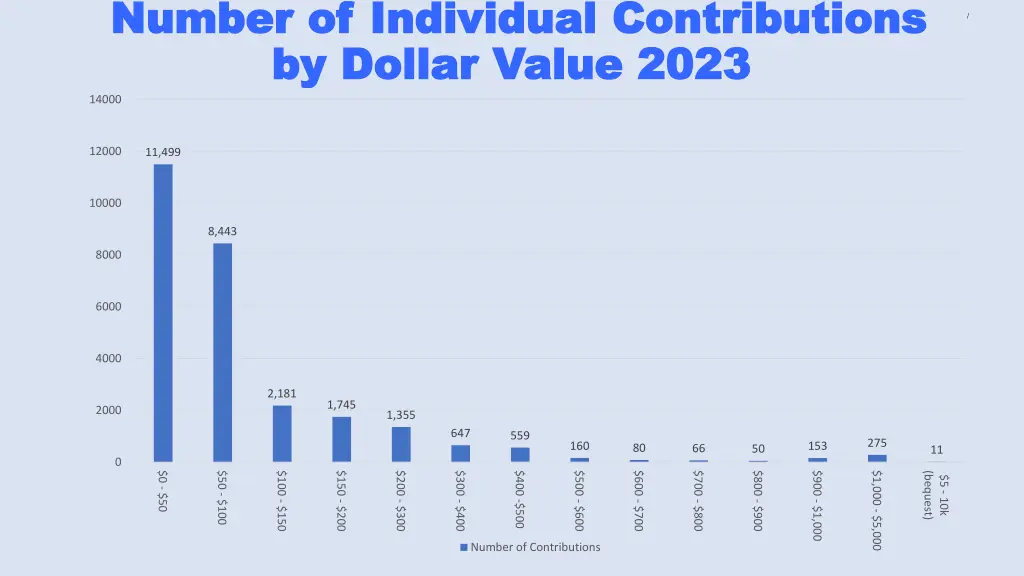 number of individual contributions number