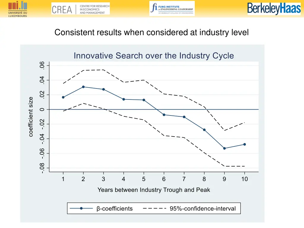 consistent results when considered at industry