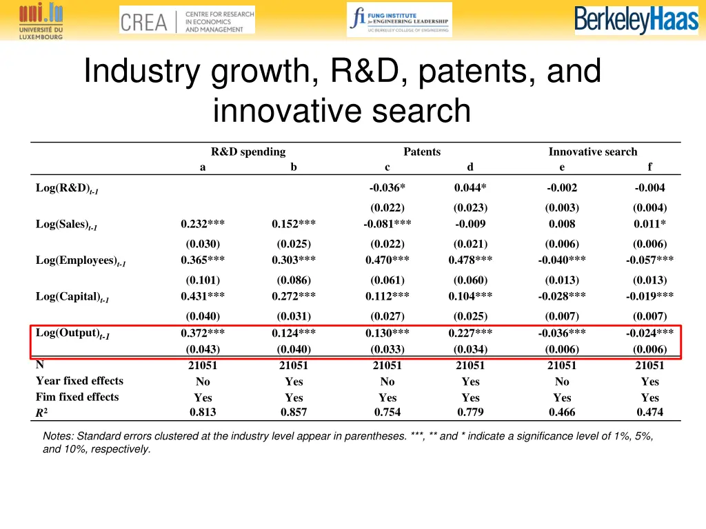 industry growth r d patents and innovative search